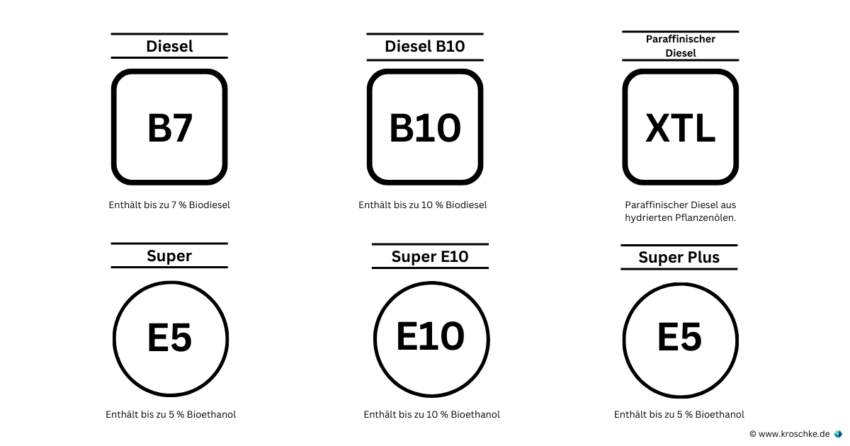 Symbole von den verschiedenen Kraftstoffen der Tankstellen.